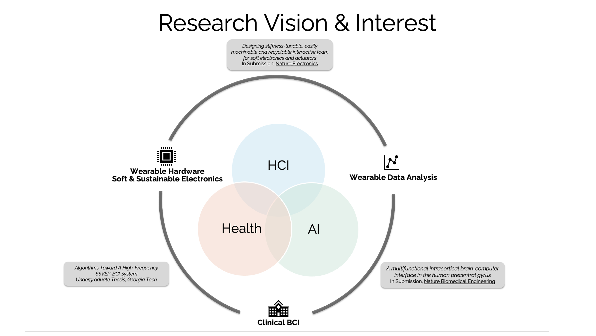Research Interests Diagram
